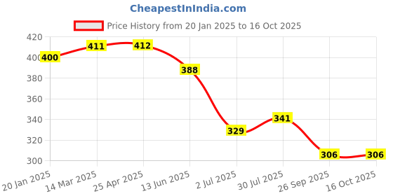industrybuying.com RS PRO Black Self Adhesive Letters, 4 mm Character Height Model No 4453874 rs pro Price History Graph from 20 Jan 2025 to 16 Oct 2025