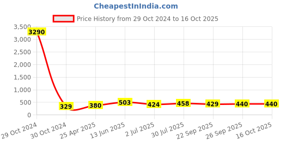 industrybuying.com RS PRO Black Self Adhesive Letters, 9.5 mm Character Height Model No 4453896 rs pro Price History Graph from 29 Oct 2024 to 15 Oct 2025