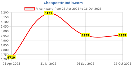 industrybuying.com RS PRO Black Self Adhesive Numbers, 125 mm Character Height Model No 4566813 rs pro Price History Graph from 25 Apr 2025 to 16 Oct 2025
