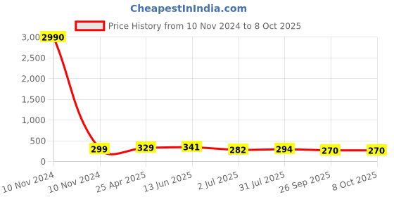 industrybuying.com RS PRO Black Self Adhesive Numbers, 15.9 mm Character Height Model No 4453903 rs pro Price History Graph from 10 Nov 2024 to 7 Oct 2025