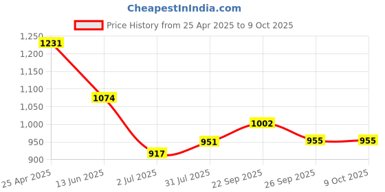industrybuying.com RS PRO Black Self Adhesive Numbers, 30 mm Character Height Model No 514830 rs pro Price History Graph from 25 Apr 2025 to 9 Oct 2025