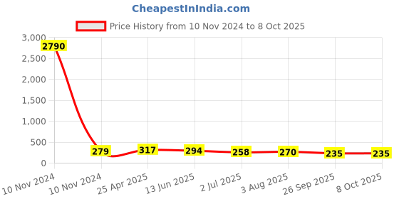 industrybuying.com RS PRO Black Self Adhesive Numbers, 4 mm Character Height Model No 4453868 rs pro Price History Graph from 10 Nov 2024 to 7 Oct 2025