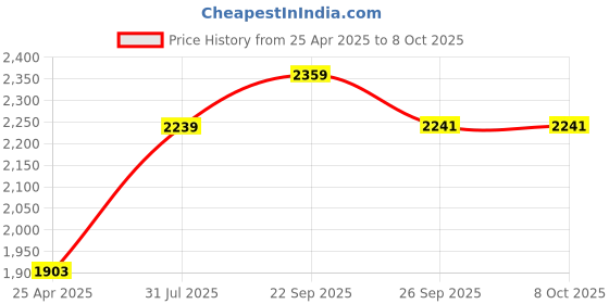 industrybuying.com RS PRO Black Self Adhesive Numbers, 50 mm Character Height Model No 514846 rs pro Price History Graph from 25 Apr 2025 to 8 Oct 2025