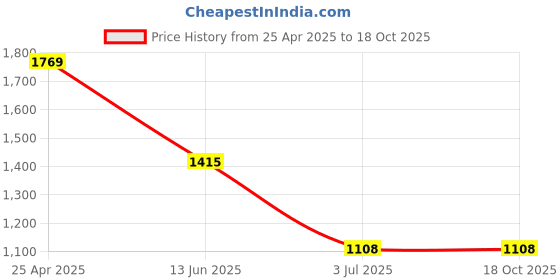 industrybuying.com RS PRO Black Self Amalgamating Tape 25 mm x 10m Model No 1468998 rs pro Price History Graph from 25 Apr 2025 to 18 Oct 2025