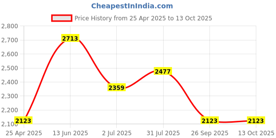 industrybuying.com RS PRO Black Self Amalgamating Tape 38 mm x 1.5m Model No 1469001 rs pro Price History Graph from 25 Apr 2025 to 13 Oct 2025