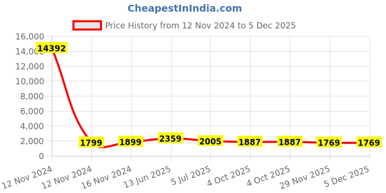industrybuying.com RS PRO Black Slotted Panel Trunking Open Slot 2 m PVC, 3012090 rs pro Price History Graph from 12 Nov 2024 to 5 Dec 2025