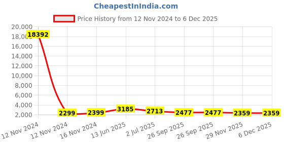 industrybuying.com RS PRO Black Slotted Panel Trunking Open Slot 2 m PVC, 3012135 rs pro Price History Graph from 12 Nov 2024 to 6 Dec 2025