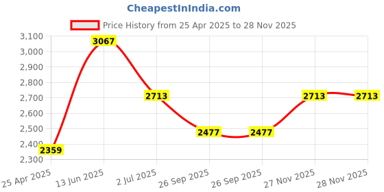 industrybuying.com RS PRO Black Square Tube Plug, 25.4 mm Model No 5260667 (1 Bag of 100) rs pro Price History Graph from 25 Apr 2025 to 27 Nov 2025