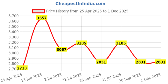 industrybuying.com RS PRO Black Square Tube Plug, 30 mm Model No 6290136 (1 Bag of 100) rs pro Price History Graph from 25 Apr 2025 to 30 Nov 2025