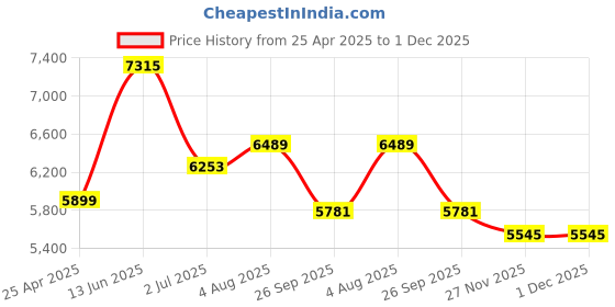 industrybuying.com RS PRO Black Square Tube Plug, 38 mm Model No 6290158 (1 Bag of 100) rs pro Price History Graph from 25 Apr 2025 to 30 Nov 2025
