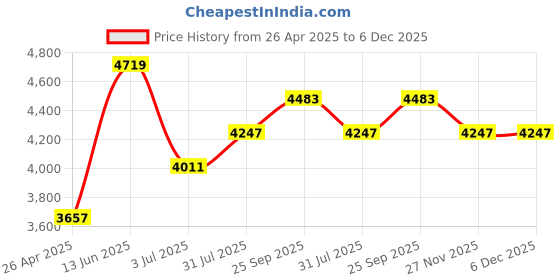 industrybuying.com RS PRO Black Steel Blanking Panel, 4U, 483 x 9 mm Model No 8020251 rs pro Price History Graph from 26 Apr 2025 to 5 Dec 2025