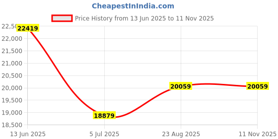 industrybuying.com RS PRO Black Steel Front Panel, 4U, 480 x 177 mm Model No 7450724 rs pro Price History Graph from 13 Jun 2025 to 10 Nov 2025