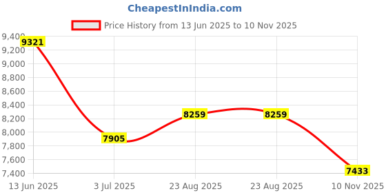 industrybuying.com RS PRO Black Steel Hand Wheel, 200 mm diameter Model No 237328 rs pro Price History Graph from 13 Jun 2025 to 10 Nov 2025