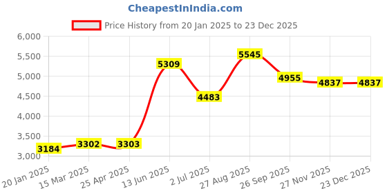 industrybuying.com RS PRO Black Steel Rack Panel, 1U Model No 2354782 rs pro Price History Graph from 20 Jan 2025 to 22 Dec 2025