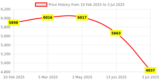 industrybuying.com RS PRO Black Steel Rack Panel, 1U Model No 2354786 rs pro Price History Graph from 10 Feb 2025 to 3 Jul 2025