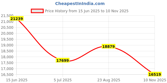 industrybuying.com RS PRO Black Steel Wall Mounting Outdoor Ashtray, 140 mm x 373 mm x 280 mm Model No 287232 rs pro Price History Graph from 15 Jun 2025 to 10 Nov 2025