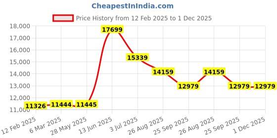 industrybuying.com RS PRO Black Strapping, 1000m Length, 12.4 mm Width, 220kg Breaking Strain Model No 9129179 rs pro Price History Graph from 12 Feb 2025 to 1 Dec 2025