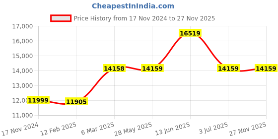 industrybuying.com RS PRO Black Strapping, 1300m Length, 12.4 mm Width, 260kg Breaking Strain Model No 9129188 rs pro Price History Graph from 17 Nov 2024 to 27 Nov 2025