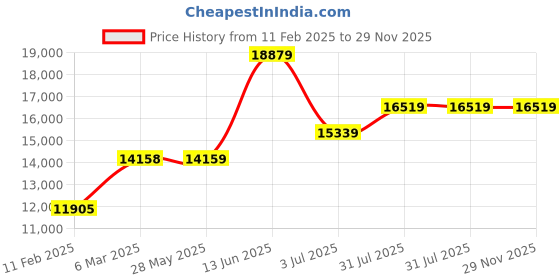 industrybuying.com RS PRO Black Strapping, 2000m Length, 12.4 mm Width, 150kg Breaking Strain Model No 9129175 rs pro Price History Graph from 11 Feb 2025 to 27 Nov 2025