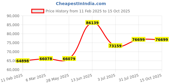 industrybuying.com RS PRO Black Strapping Kit, 1500m Length, 12 mm Width Model No 9129144 rs pro Price History Graph from 11 Feb 2025 to 15 Oct 2025