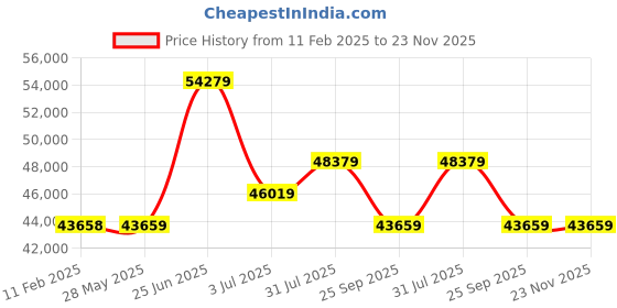 industrybuying.com RS PRO Black Strapping Kit, 1500m Length, 12 mm Width Model No 9129147 rs pro Price History Graph from 11 Feb 2025 to 22 Nov 2025