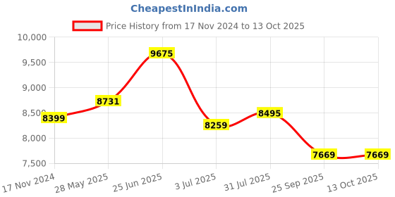industrybuying.com RS PRO Black Strapping Kit, 800m Length, 12 mm Width Model No 2117677 rs pro Price History Graph from 17 Nov 2024 to 9 Oct 2025