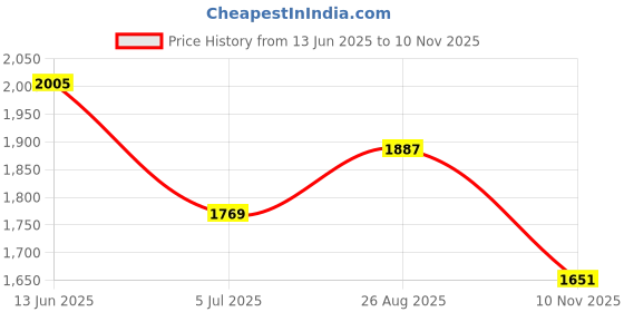 industrybuying.com RS PRO Black Technopolymer Hand Wheel, 100 mm diameter Model No 1611989 rs pro Price History Graph from 13 Jun 2025 to 10 Nov 2025