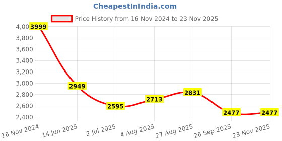 industrybuying.com RS PRO Black Terminal Post, 3kV, 30A, M6 Thread Model No 444781 rs pro Price History Graph from 16 Nov 2024 to 23 Nov 2025
