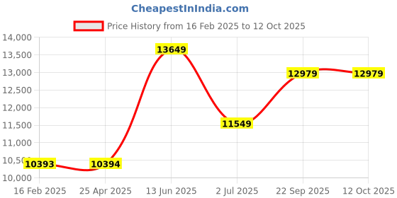 industrybuying.com RS PRO Black, Waterproof Men Softshell Jacket, M Model No 1369985 rs pro Price History Graph from 16 Feb 2025 to 12 Oct 2025
