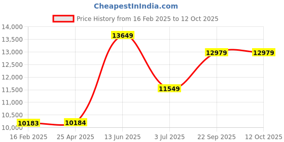 industrybuying.com RS PRO Black, Waterproof Men Softshell Jacket, XL Model No 1369987 rs pro Price History Graph from 16 Feb 2025 to 12 Oct 2025