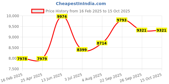 industrybuying.com RS PRO Black, Waterproof Men Softshell Jacket, XXL Model No 1369982 rs pro Price History Graph from 16 Feb 2025 to 15 Oct 2025