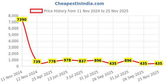 industrybuying.com RS PRO Black Wing Clamping Knob M10 Threaded Stud, 169339 rs pro Price History Graph from 11 Nov 2024 to 25 Nov 2025