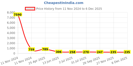 industrybuying.com RS PRO Black Wing Clamping Knob M10 Threaded Through Hole, 169373 rs pro Price History Graph from 11 Nov 2024 to 4 Dec 2025