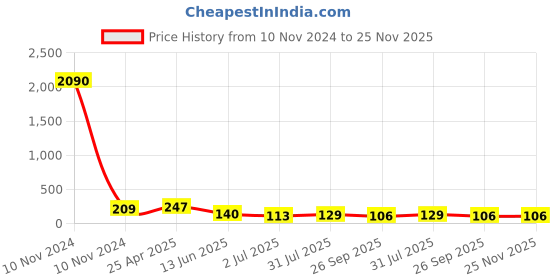 industrybuying.com RS PRO Black Wing Clamping Knob M5 Threaded Hole, 478838 rs pro Price History Graph from 10 Nov 2024 to 24 Nov 2025