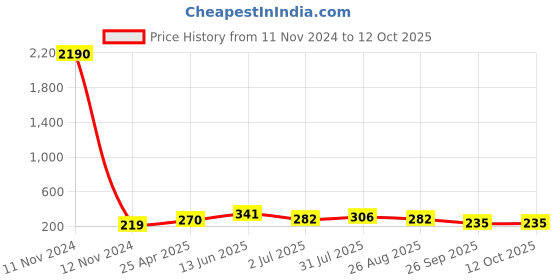 industrybuying.com RS PRO Black Wing Clamping Knob M5 Threaded Stud, 478466 rs pro Price History Graph from 11 Nov 2024 to 12 Oct 2025