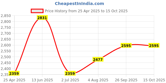 industrybuying.com RS PRO Black Wing Clamping Knob M5 Threaded Stud, 478488 rs pro Price History Graph from 25 Apr 2025 to 15 Oct 2025