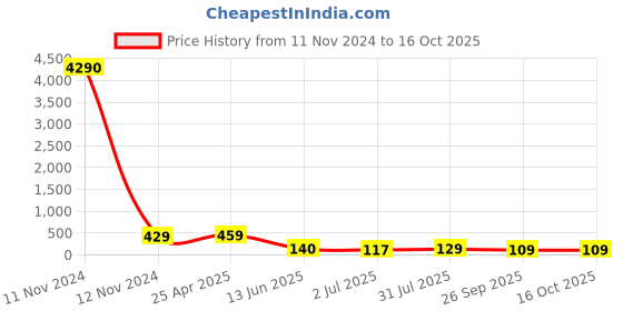 industrybuying.com RS PRO Black Wing Clamping Knob M6 Threaded Stud, 169288 rs pro Price History Graph from 11 Nov 2024 to 16 Oct 2025