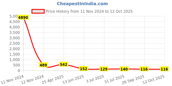 industrybuying.com RS PRO Black Wing Clamping Knob M6 Threaded Stud, 169301 rs pro Price History Graph from 11 Nov 2024 to 12 Oct 2025