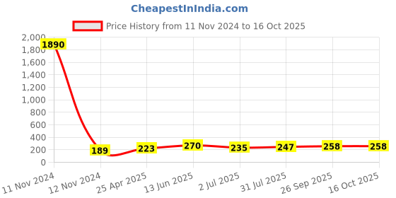 industrybuying.com RS PRO Black Wing Clamping Knob M6 Threaded Stud, 478484 rs pro Price History Graph from 11 Nov 2024 to 16 Oct 2025