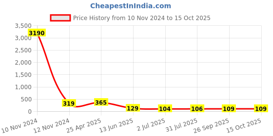 industrybuying.com RS PRO Black Wing Clamping Knob M6 Threaded Stud, 686064 rs pro Price History Graph from 10 Nov 2024 to 15 Oct 2025