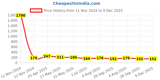 industrybuying.com RS PRO Black Wing Clamping Knob M8 Threaded Hole, 478810 rs pro Price History Graph from 11 Nov 2024 to 9 Dec 2025
