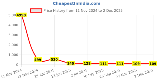 industrybuying.com RS PRO Black Wing Clamping Knob M8 Threaded Stud, 169294 rs pro Price History Graph from 11 Nov 2024 to 2 Dec 2025