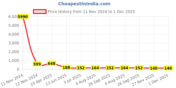 industrybuying.com RS PRO Black Wing Clamping Knob M8 Threaded Stud, 169323 rs pro Price History Graph from 11 Nov 2024 to 30 Nov 2025