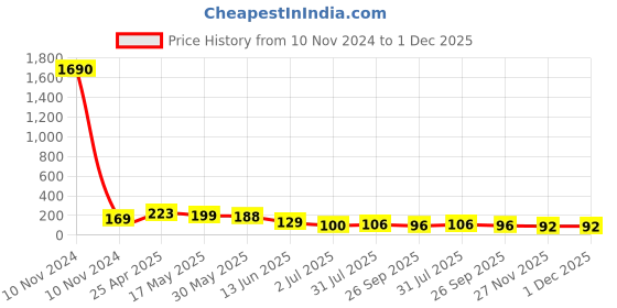 industrybuying.com RS PRO Black Wing Clamping Knob M8 Threaded Stud, 478440 rs pro Price History Graph from 10 Nov 2024 to 1 Dec 2025