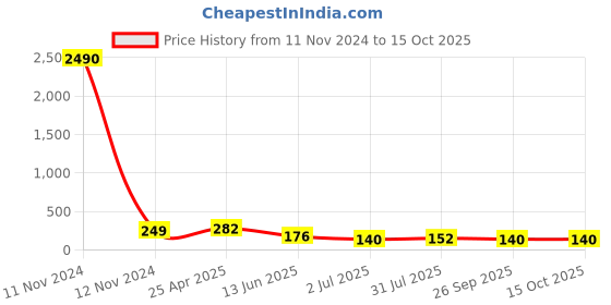 industrybuying.com RS PRO Black Wing Clamping Knob M8 Threaded Stud, 478545 rs pro Price History Graph from 11 Nov 2024 to 14 Oct 2025