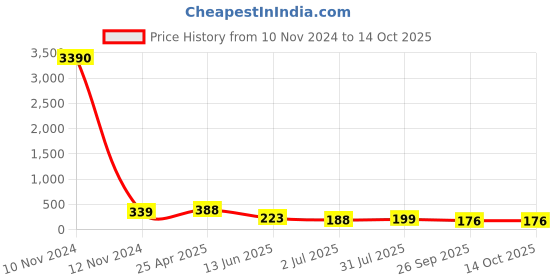 industrybuying.com RS PRO Black Wing Clamping Knob M8 Threaded Stud, 686070 rs pro Price History Graph from 10 Nov 2024 to 14 Oct 2025