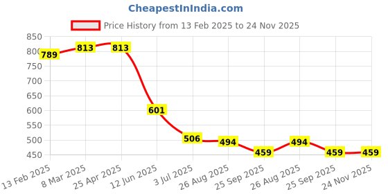 industrybuying.com RS PRO Black, Yellow 1-Lock ABS Hasp Lockout, 6 mm Shackle Model No 2215272 rs pro Price History Graph from 13 Feb 2025 to 24 Nov 2025