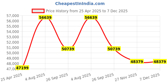 industrybuying.com RS PRO Black, Yellow Hose, 25 mm ID, PVC, 20 bars Max working Pressure, 30m-3809901 (Roll of 30 m) rs pro Price History Graph from 25 Apr 2025 to 7 Dec 2025