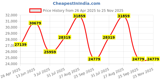 industrybuying.com RS PRO Black, Yellow Impact Protector 100 mm 200 mm Model No 8400641 rs pro Price History Graph from 26 Apr 2025 to 24 Nov 2025