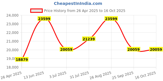 industrybuying.com RS PRO Black, Yellow Impact Protector 1.5m x 1m Model No 8400613 rs pro Price History Graph from 26 Apr 2025 to 16 Oct 2025